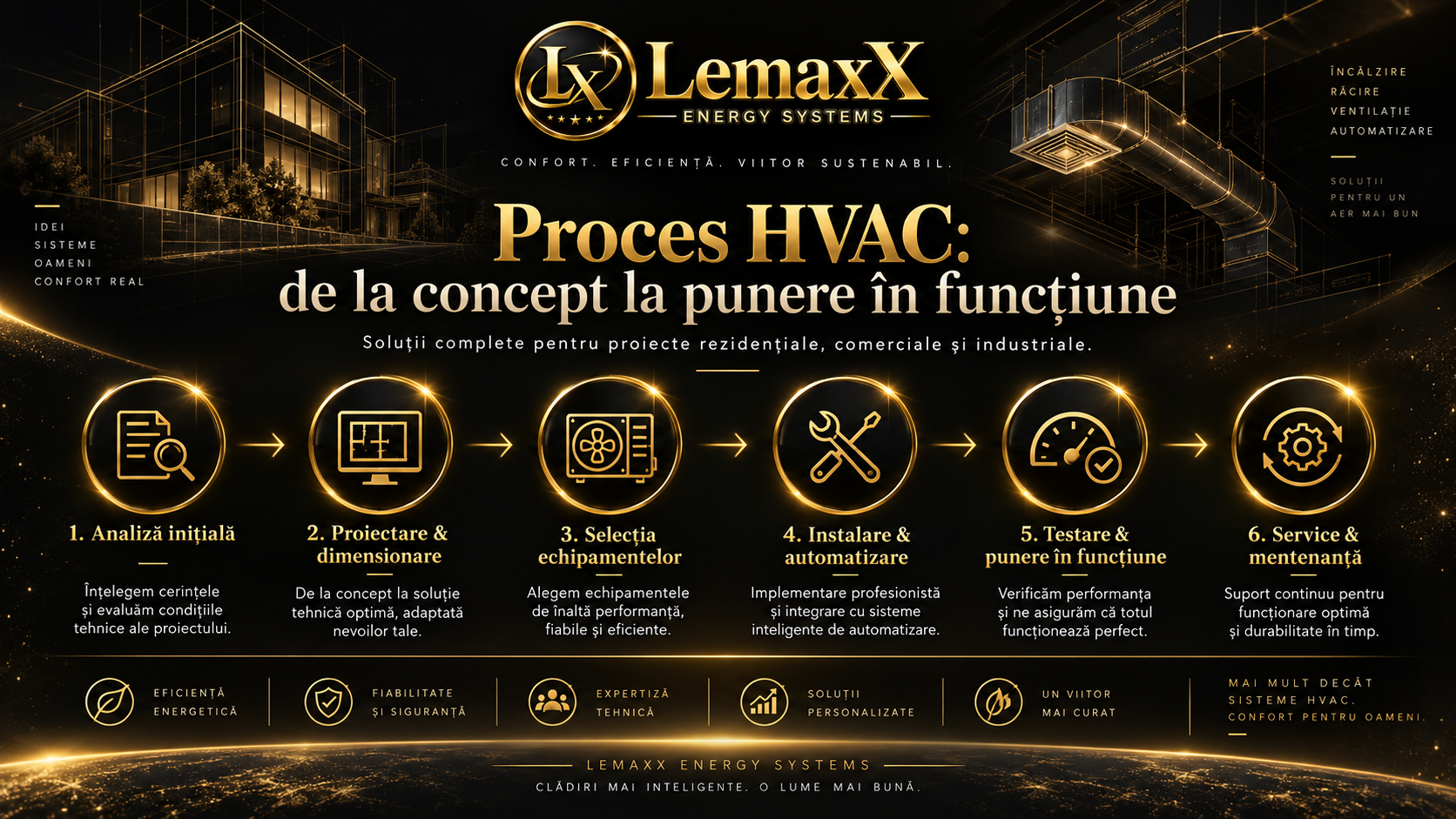 Schemă integrată HVAC: ventilație, recuperare, încălzire, răcire și automatizare