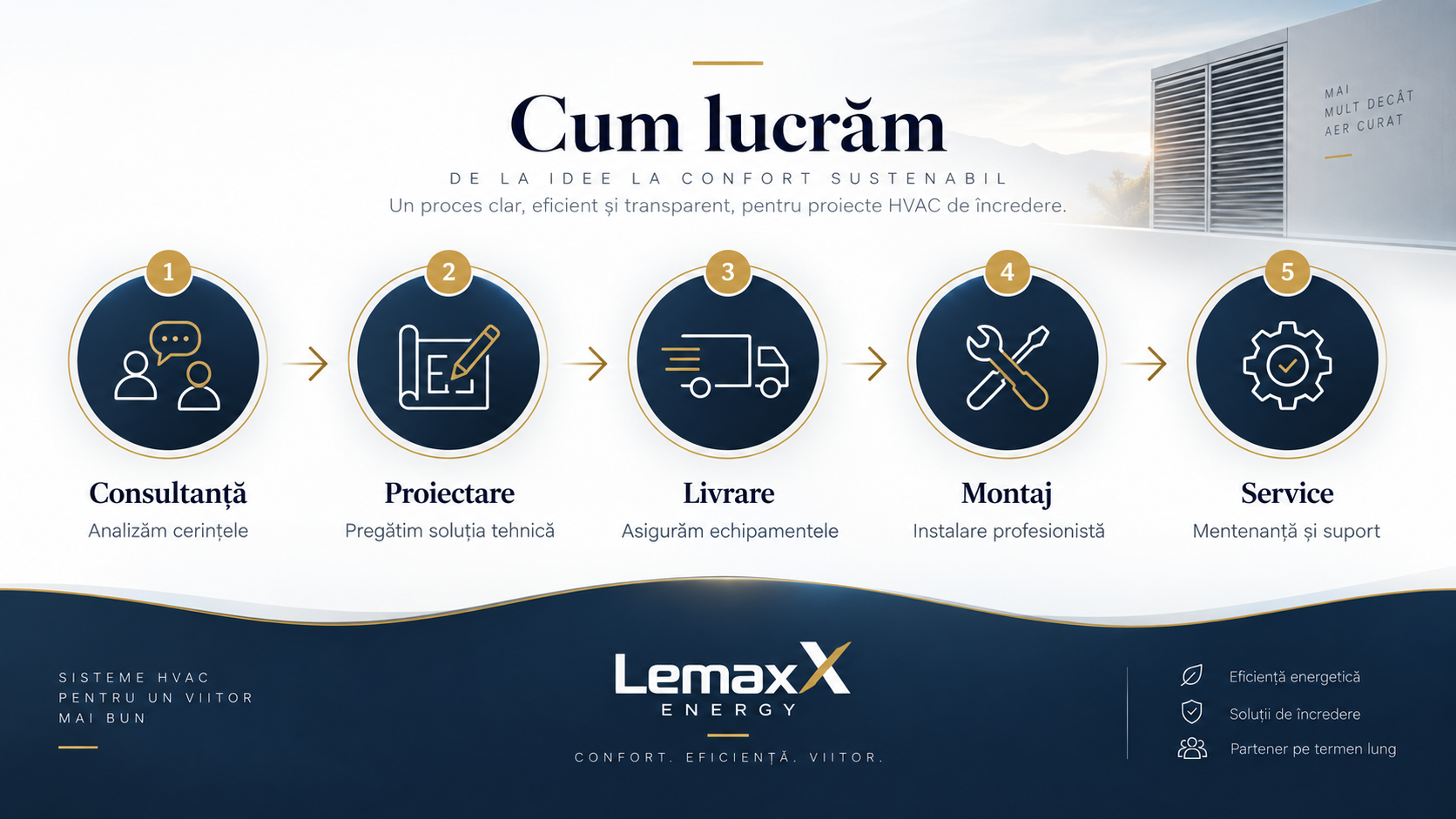 Proces HVAC LemaxX Energy: analiză, proiectare, selecție, instalare, punere în funcțiune și service